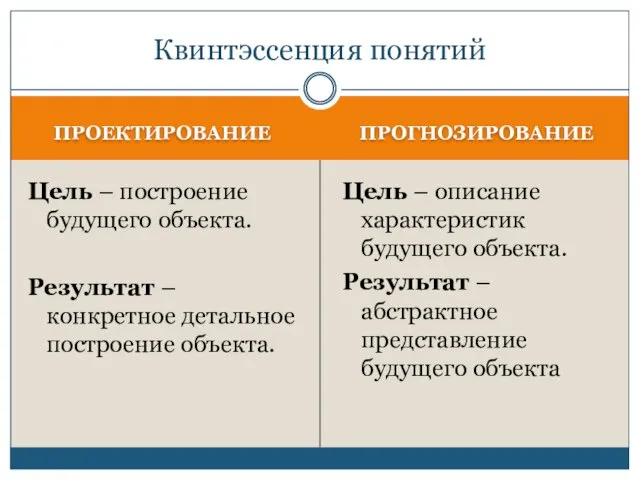 ПРОЕКТИРОВАНИЕ ПРОГНОЗИРОВАНИЕ Цель – построение будущего объекта. Результат – конкретное