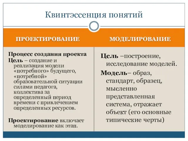 ПРОЕКТИРОВАНИЕ МОДЕЛИРОВАНИЕ Процесс создания проекта Цель – создание и реализация