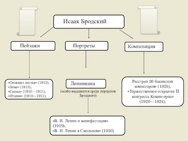 «Опавшие листья» (1913), «Зима» (1913), «Сказка» (1910—1911), «Италия» (1910—1911). «В.