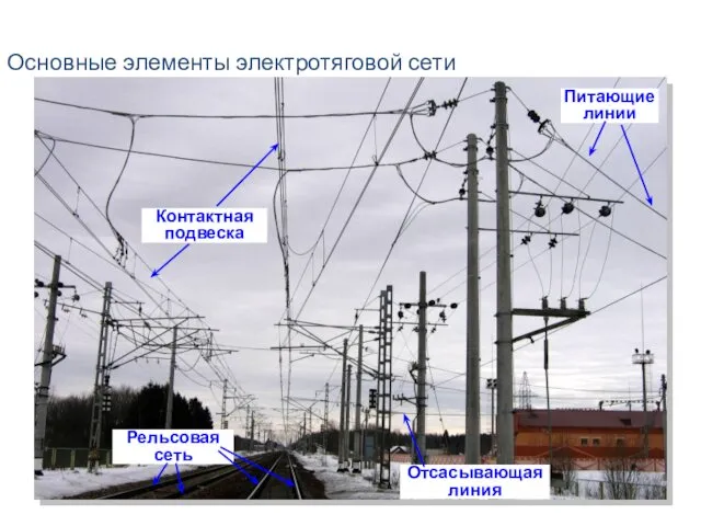 Питающие линии Отсасывающая линия Рельсовая сеть Контактная подвеска Основные элементы электротяговой сети