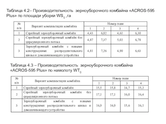 Таблица 4.2– Производительность зерноуборочного комбайна «ACROS-595 Plus» по площади уборки WS0 ,га Таблица