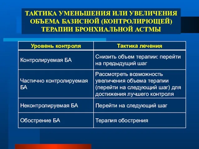 ТАКТИКА УМЕНЬШЕНИЯ ИЛИ УВЕЛИЧЕНИЯ ОБЪЕМА БАЗИСНОЙ (КОНТРОЛИРЮЩЕЙ) ТЕРАПИИ БРОНХИАЛЬНОЙ АСТМЫ