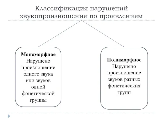 Классификация нарушений звукопроизношения по проявлениям Мономорфное Нарушено произношение одного звука