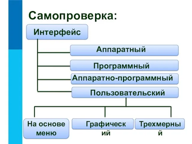 Самопроверка: Интерфейс Аппаратный Программный Аппаратно-программный Пользовательский На основе меню Графический Трехмерный
