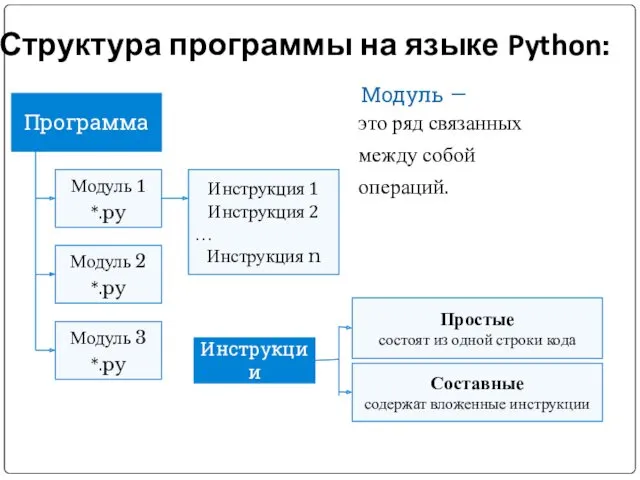 Структура программы на языке Python: Программа Модуль 1 *.py Модуль