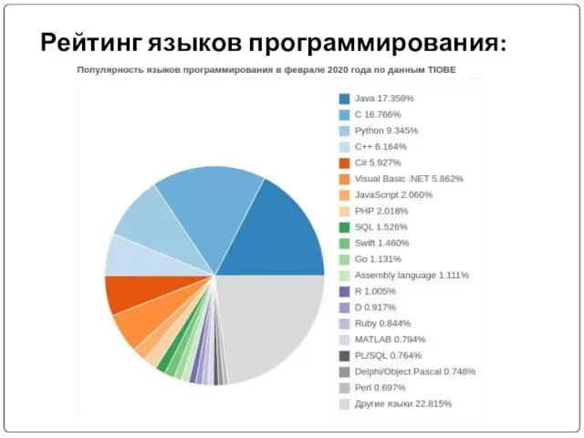 Рейтинг языков программирования: