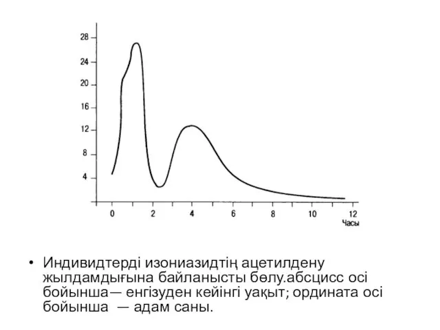 Индивидтерді изониазидтің ацетилдену жылдамдығына байланысты бөлу.абсцисс осі бойынша— енгізуден кейінгі