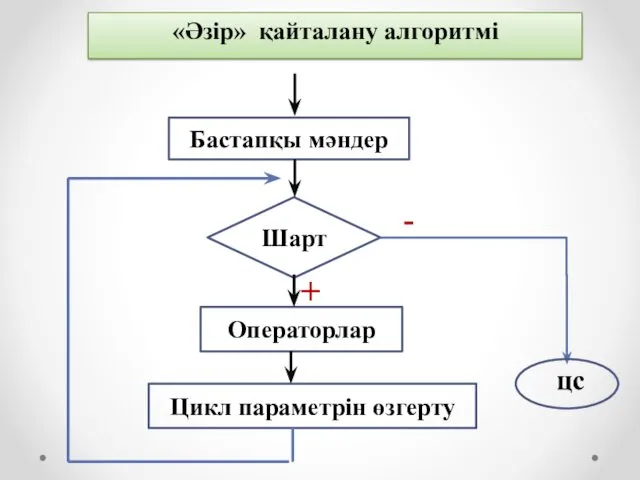 «Әзір» қайталану алгоритмі