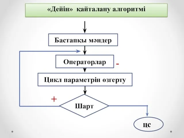 «Дейін» қайталану алгоритмі Шарт + - Операторлар Бастапқы мәндер Цикл параметрін өзгерту цс