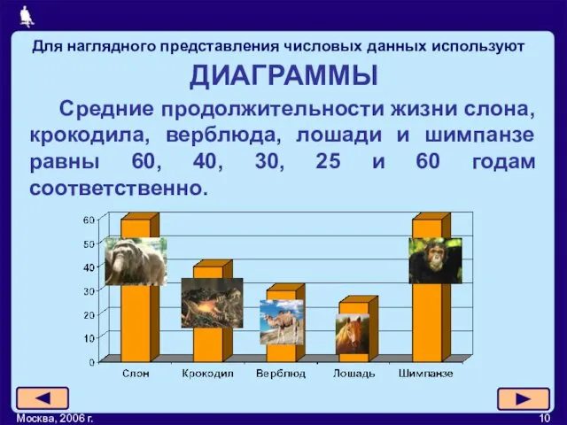 Москва, 2006 г. ДИАГРАММЫ Средние продолжительности жизни слона, крокодила, верблюда,