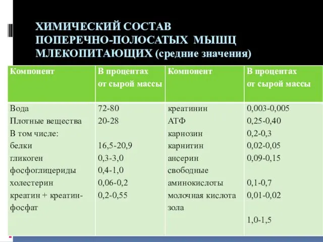 ХИМИЧЕСКИЙ СОСТАВ ПОПЕРЕЧНО-ПОЛОСАТЫХ МЫШЦ МЛЕКОПИТАЮЩИХ (средние значения)