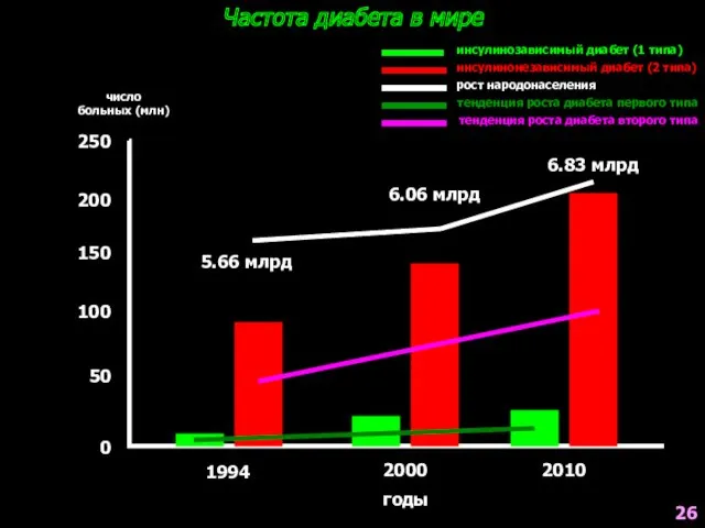 Частота диабета в мире 250 200 150 100 50 0