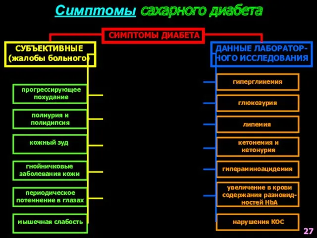 Симптомы сахарного диабета СИМПТОМЫ ДИАБЕТА СУБЪЕКТИВНЫЕ (жалобы больного) ДАННЫЕ ЛАБОРАТОР-