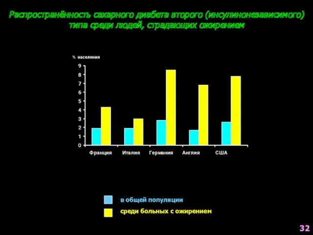 Распространённость сахарного диабета второго (инсулинонезависимого) типа среди людей, страдающих ожирением