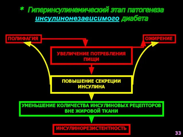 * Гиперинсулинемический этап патогенеза инсулинонезависимого диабета УВЕЛИЧЕНИЕ ПОТРЕБЛЕНИЯ ПИЩИ ПОЛИФАГИЯ