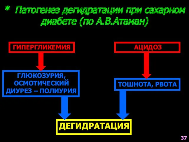 * Патогенез дегидратации при сахарном диабете (по А.В.Атаман) ГИПЕРГЛИКЕМИЯ АЦИДОЗ