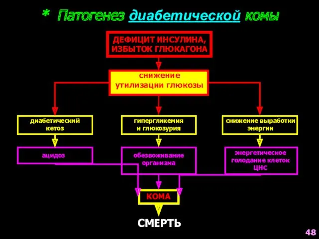 * Патогенез диабетической комы ДЕФИЦИТ ИНСУЛИНА, ИЗБЫТОК ГЛЮКАГОНА снижение утилизации