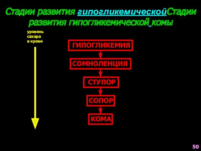 Стадии развития гипогликемическойСтадии развития гипогликемической комы ГИПОГЛИКЕМИЯ СОМНОЛЕНЦИЯ СТУПОР СОПОР КОМА уровень сахара в крови 50