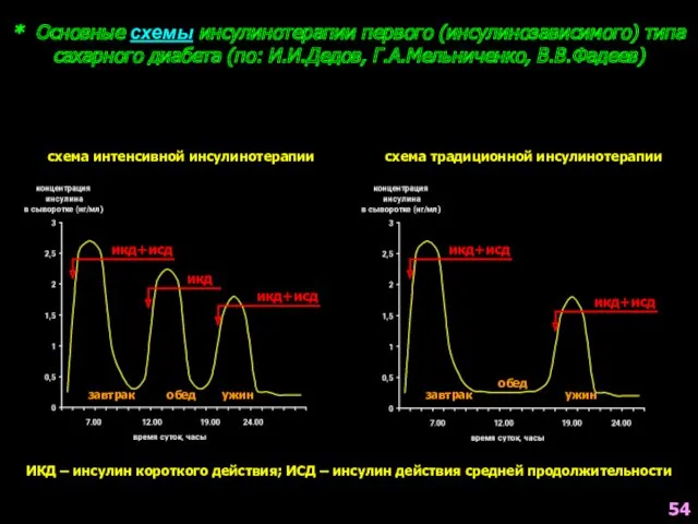 * Основные схемы инсулинотерапии первого (инсулинозависимого) типа сахарного диабета (по: