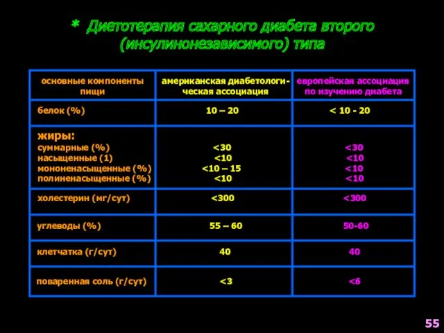 * Диетотерапия сахарного диабета второго (инсулинонезависимого) типа основные компоненты пищи