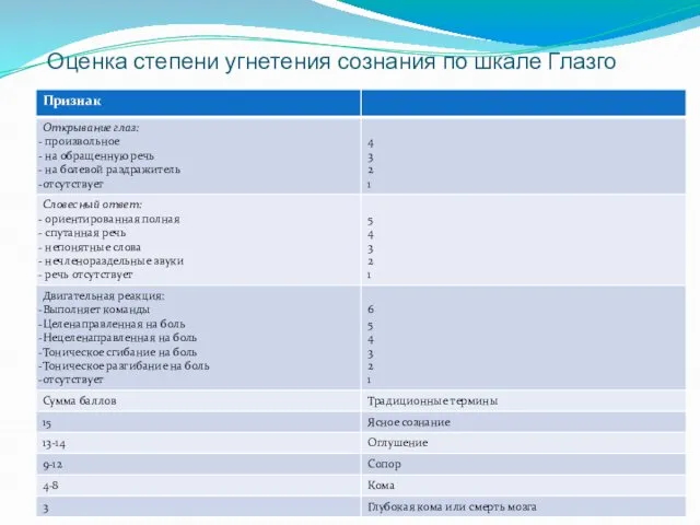 Оценка степени угнетения сознания по шкале Глазго