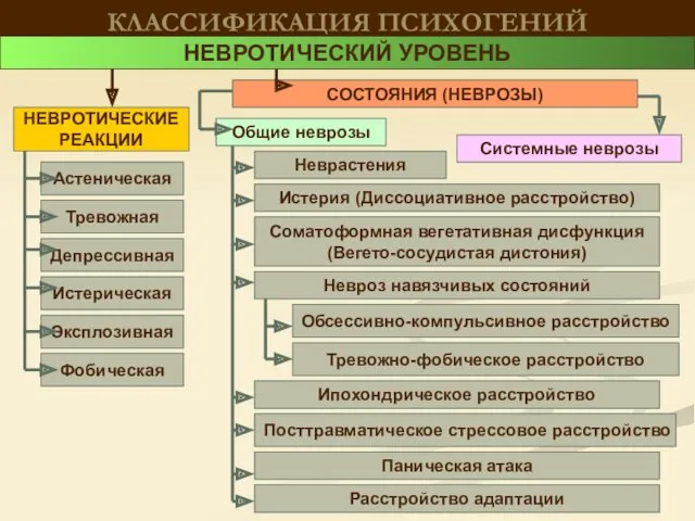 КЛАССИФИКАЦИЯ ПСИХОГЕНИЙ НЕВРОТИЧЕСКИЙ УРОВЕНЬ НЕВРОТИЧЕСКИЕ РЕАКЦИИ СОСТОЯНИЯ (НЕВРОЗЫ) Неврастения Истерия