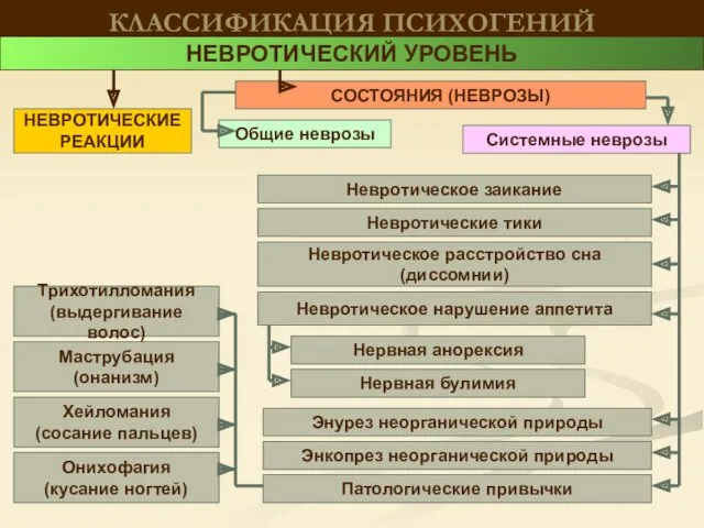 КЛАССИФИКАЦИЯ ПСИХОГЕНИЙ НЕВРОТИЧЕСКИЙ УРОВЕНЬ НЕВРОТИЧЕСКИЕ РЕАКЦИИ СОСТОЯНИЯ (НЕВРОЗЫ) Невротическое заикание