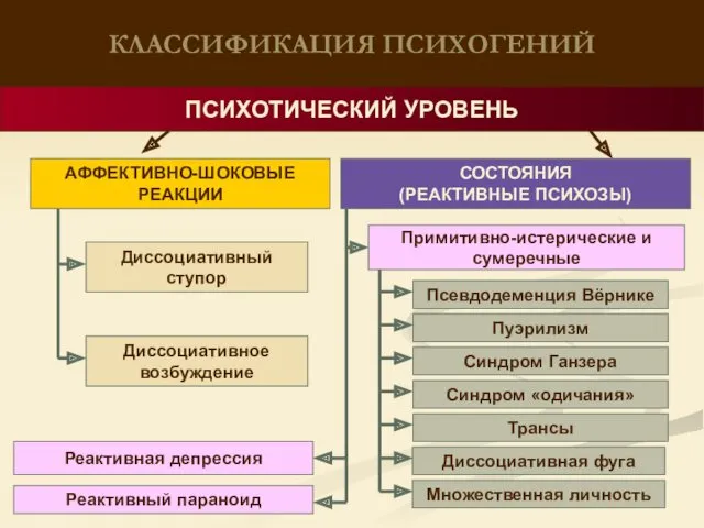 КЛАССИФИКАЦИЯ ПСИХОГЕНИЙ ПСИХОТИЧЕСКИЙ УРОВЕНЬ АФФЕКТИВНО-ШОКОВЫЕ РЕАКЦИИ СОСТОЯНИЯ (РЕАКТИВНЫЕ ПСИХОЗЫ) Диссоциативный