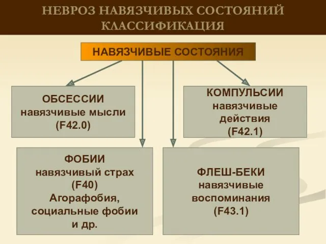 НЕВРОЗ НАВЯЗЧИВЫХ СОСТОЯНИЙ КЛАССИФИКАЦИЯ НАВЯЗЧИВЫЕ СОСТОЯНИЯ ОБСЕССИИ навязчивые мысли (F42.0)