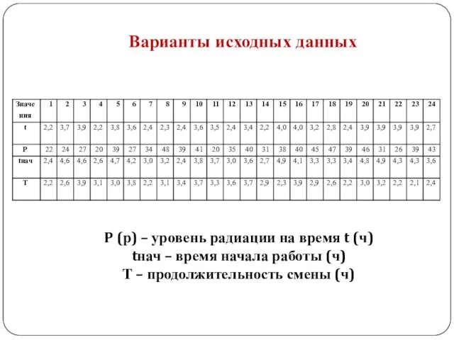 Варианты исходных данных P (р) – уровень радиации на время