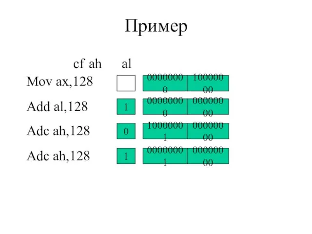 Пример cf ah al Mov ax,128 00000000 10000000 Add al,128