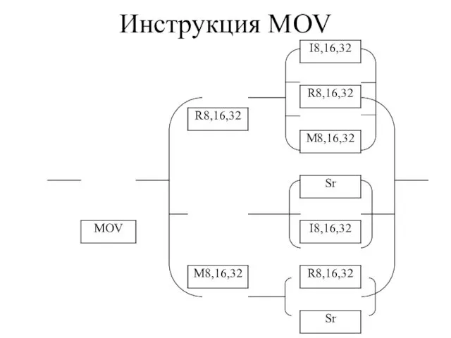 Инструкция MOV