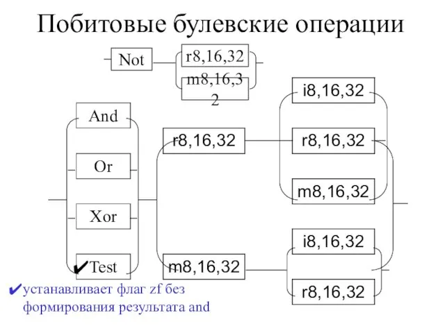 Побитовые булевские операции устанавливает флаг zf без формирования результата and Not r8,16,32 m8,16,32