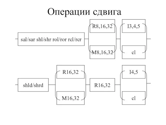 Операции сдвига