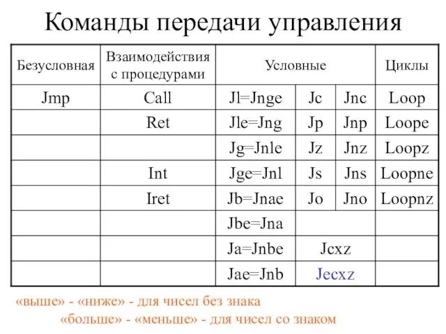 Команды передачи управления «выше» - «ниже» - для чисел без