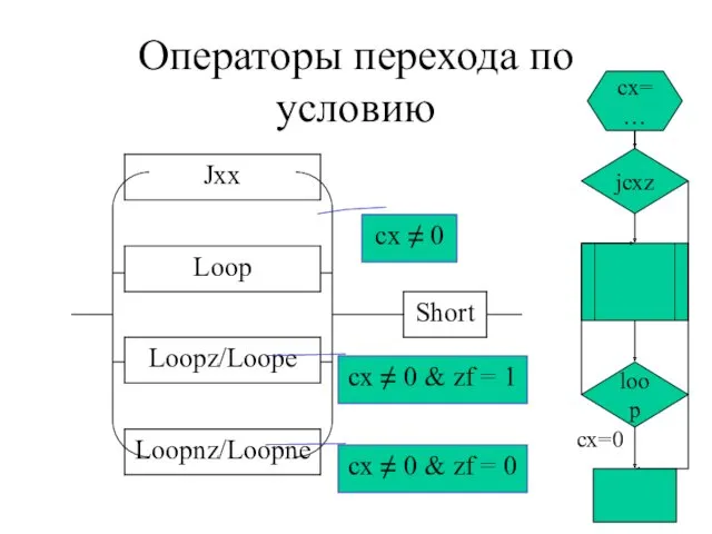 Операторы перехода по условию cx ≠ 0 cx ≠ 0