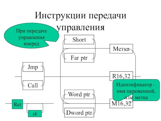 Инструкции передачи управления i4 Ret При передаче управления вперед Идентификатор – имя переменной, а не метка