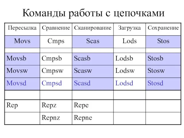 Команды работы с цепочками