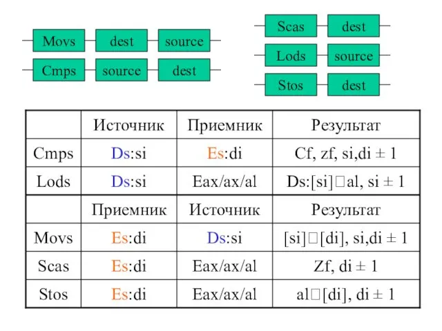 Movs Cmps source dest Scas Lods Stos dest dest source dest source