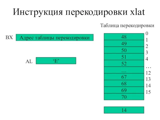 Инструкция перекодировки xlat ‘E’ 14 Адрес таблицы перекодировки 48 49