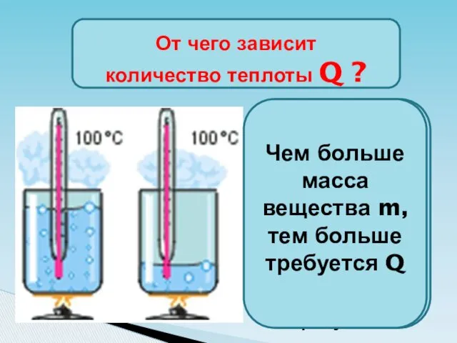 От чего зависит количество теплоты Q ? Одинаковое ли количество теплоты Q требуется