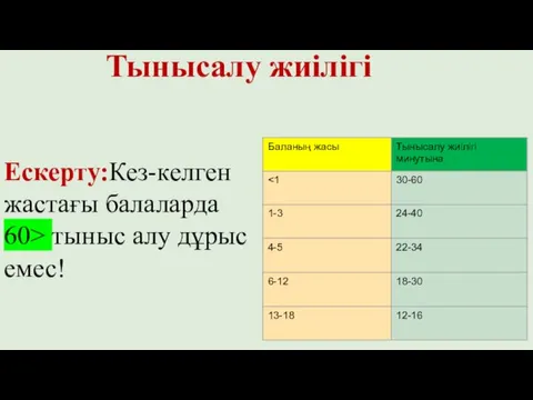 Тынысалу жиілігі Ескерту:Кез-келген жастағы балаларда 60> тыныс алу дұрыс емес!