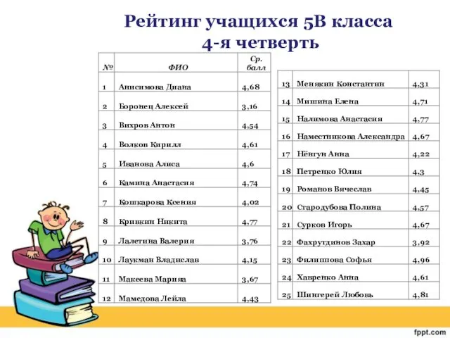 Рейтинг учащихся 5В класса 4-я четверть