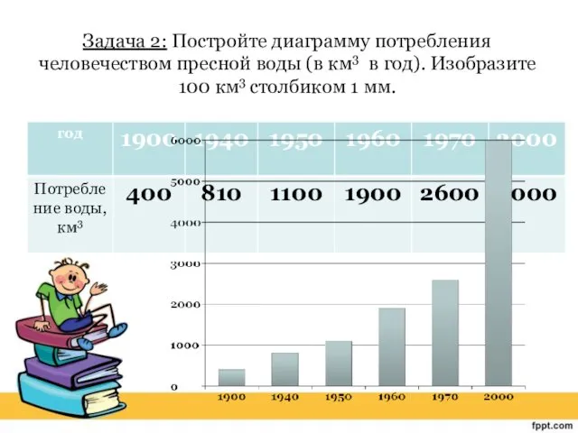 Задача 2: Постройте диаграмму потребления человечеством пресной воды (в км3