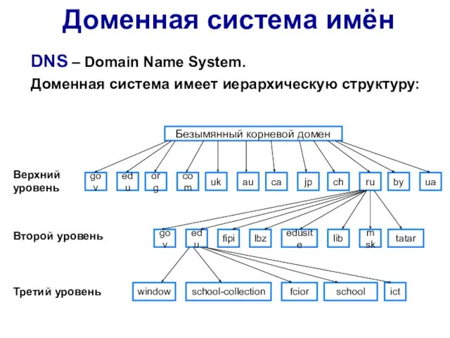 Доменная система имён Безымянный корневой домен Верхний уровень Второй уровень