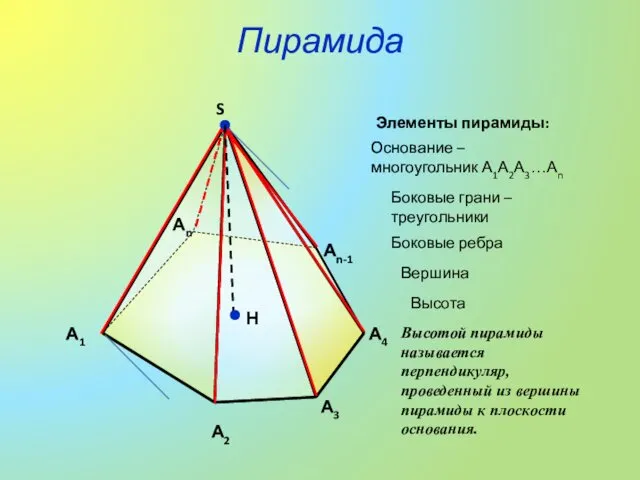 Пирамида S Элементы пирамиды: Основание – многоугольник А1А2А3…Аn Боковые грани – треугольники Боковые