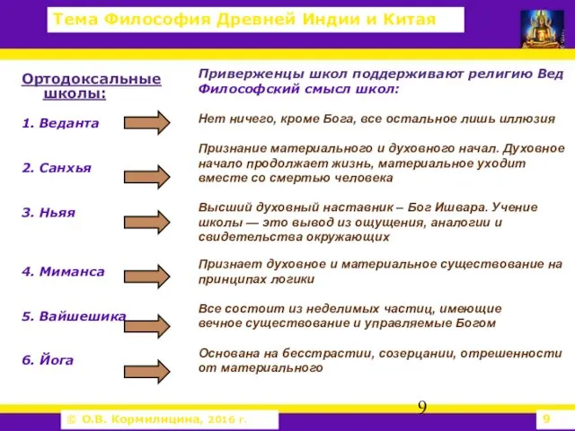 Приверженцы школ поддерживают религию Вед Философский смысл школ: Нет ничего,