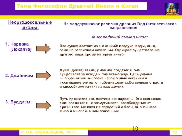 Неортодоксальные школы: 1. Чарвака (Локаята) 2. Джайнизм 3. Буддизм Не