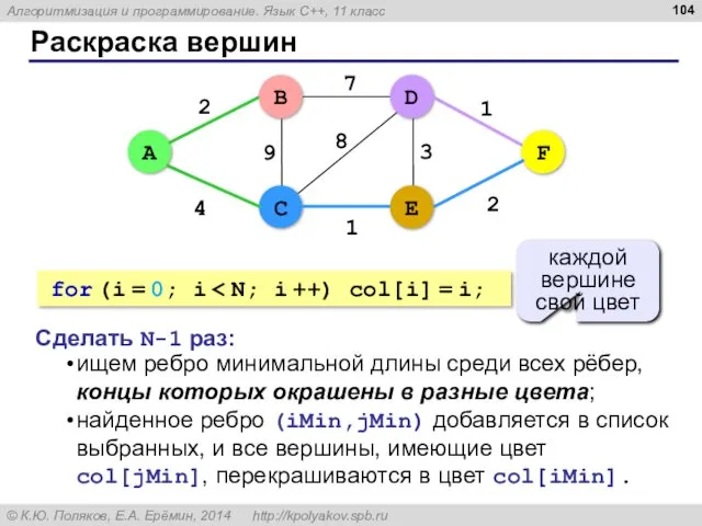 Раскраска вершин 4 B 2 1 2 9 7 8