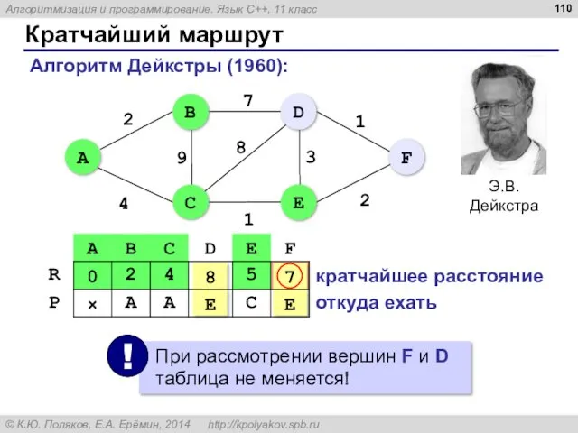 Кратчайший маршрут Алгоритм Дейкстры (1960): кратчайшее расстояние откуда ехать 7 E 8 E